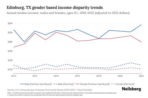 Edinburg, TX Income By Gender - 2025 Update | Neilsberg