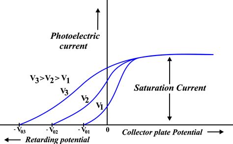 Visual Guide To The Photoelectric Effect Graph: Shifts Over Time