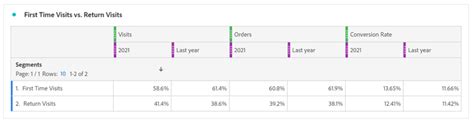 Use Cohort Analysis to Understand Customer Behavior | Adobe Analytics