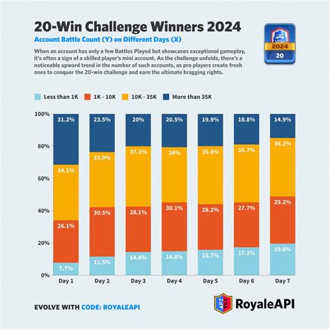 Player statistics and meta analysis of the CRL 20 Win Challenge of 2024 ...