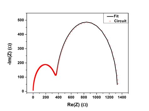 Image result for Cole Cole Plot Using Zview Software