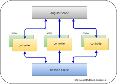 Image result for Session Angular 12
