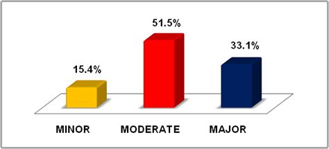Fig. 1: Severity of the drug-drug interactions in the study