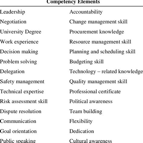 Image result for Competency Model+ Project Management