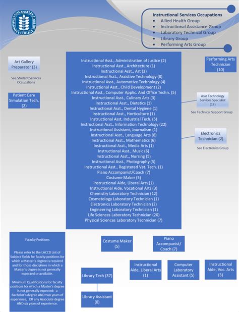 Instructional Services Occupations | LACCD