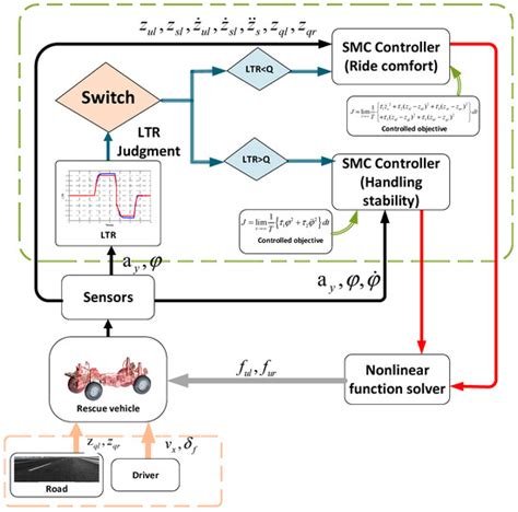 Sliding Mode Switch Control of Adjustable Hydro-Pneumatic Suspension ...