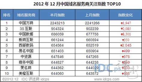 中国五大顶级域名1月第二周增近4万 美国减552万个 [第2页] - IT资讯 - 华信科技