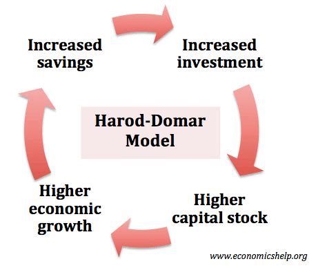 Harrod Domar Model - Indian Economy Notes