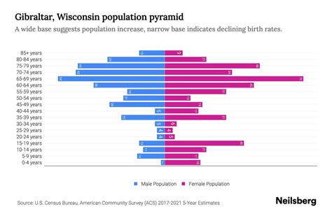 Gibraltar, Wisconsin Population by Age - 2023 Gibraltar, Wisconsin Age Demographics | Neilsberg
