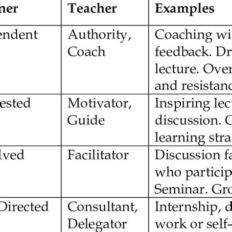 Image result for Staged Self-Directed Learning Model