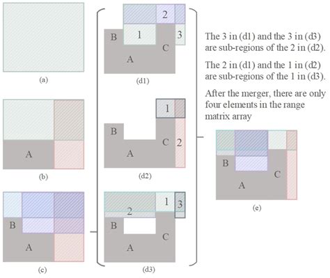 Incremental Placement Technology Based on Front-End Design