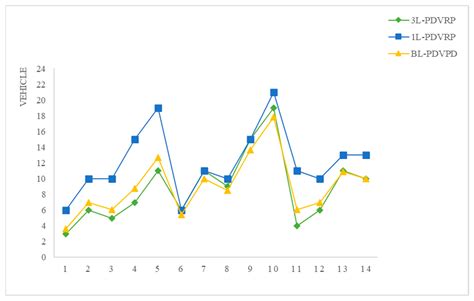 Optimization of Simultaneous Pickup and Delivery Vehicle Routing with ...