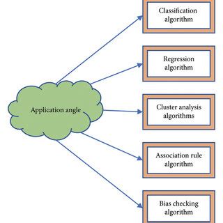 Image result for Classification Techniques in Data Mining Tutorial Vedio