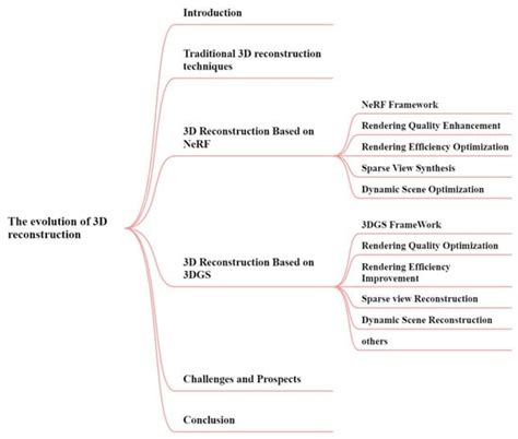 A Survey of 3D Reconstruction: The Evolution from Multi-View Geometry ...