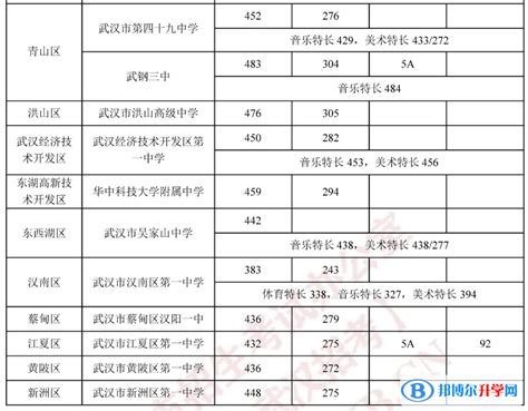 2018年湖北武汉中考分数线：一般公办普高388分