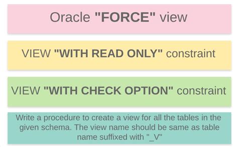Image result for Check Option in Oracle View