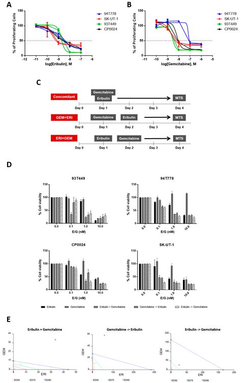 Efficacy of Eribulin Plus Gemcitabine Combination in L-Sarcomas