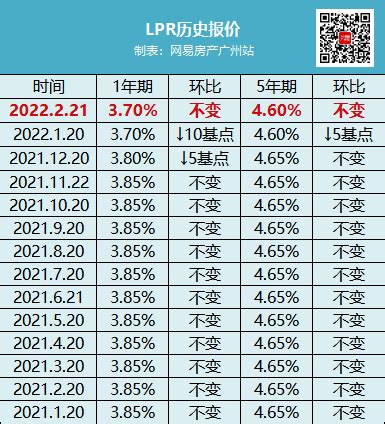 最新LPR公布！广州这些银行房贷利率继续下降_贷款_市场_放款