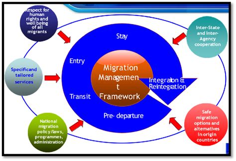 Image result for Iterative Migration Approach