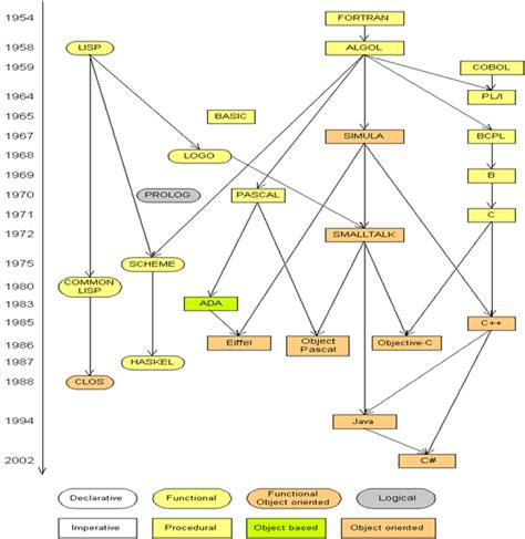 Image result for How Is Programming Language Created
