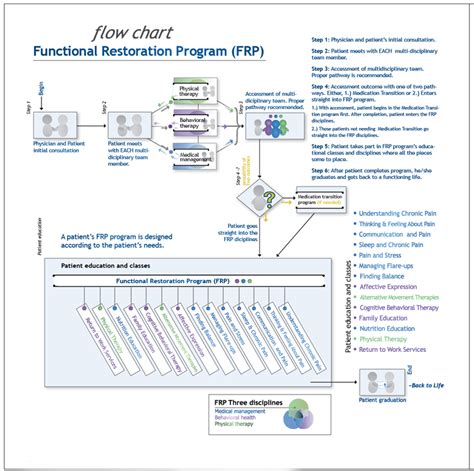 Functional Post Process Flow Chart 的图像结果