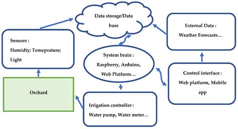 Smart Irrigation | Encyclopedia MDPI
