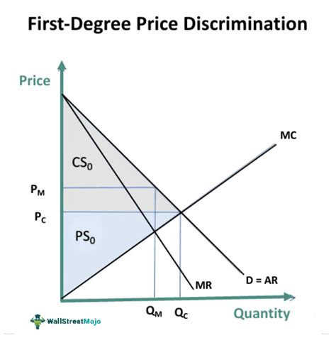 Price Discrimination Graph 的图像结果