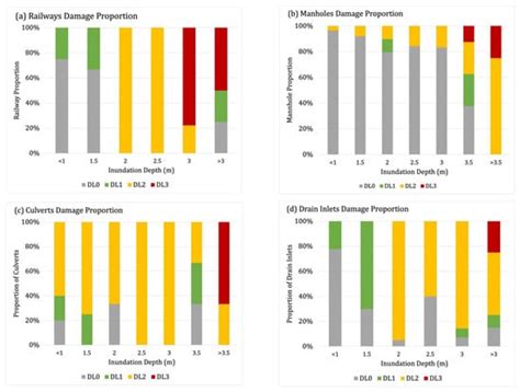 Empirical Fragility Assessment of Three-Waters and Railway ...