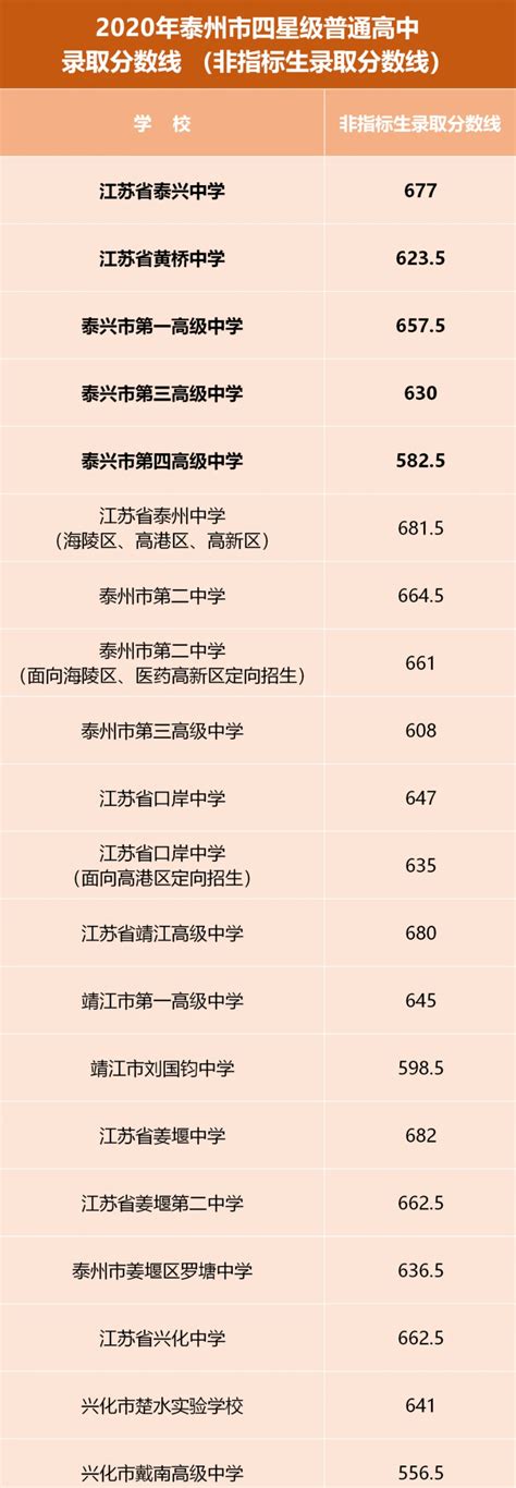 2023年江苏泰州中考其他四星高中录取分数线_2023中考分数线_中考网