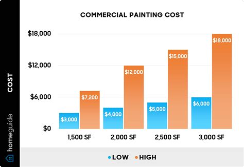 How Much Does Commercial Painting Cost? (2025)