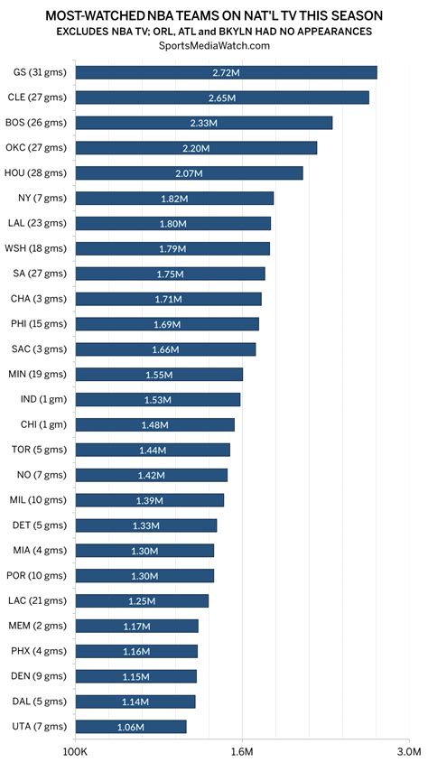 Warriors, Cavs, Top NBA Ratings Locally, Nationally - Sports Media Watch