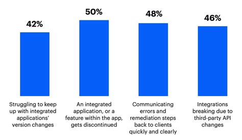 Image result for Software Integration Point