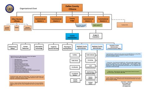Dallas County Organizational Chart