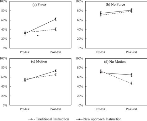 Image result for Pre Post Testing