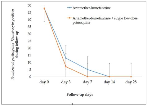 The Effect of Artemether–Lumefantrine Combined with a Single Dose of ...