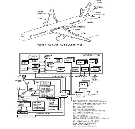 THE CONSTRUCTURE OF PRIMARY FLIGHT CONTROL SURFACE BOEING 777