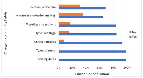 Evaluation of the Impact of Seasonal Agroclimatic Information Used for ...