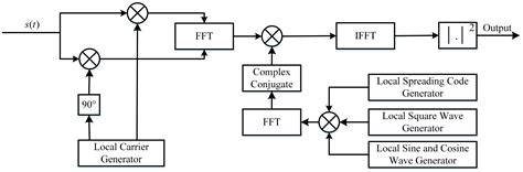 Frequency-Hopping Binary Offset Carrier Modulation with Independent ...