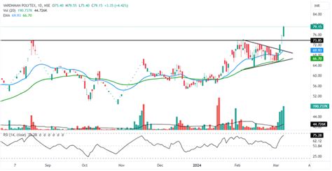 Top 3 breakout stocks trading below Rs 100 - 06 March 2024 | Angel One