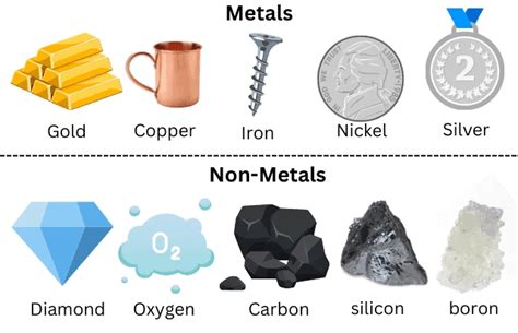 NCERT Summary Metals and Non-metals - Science and Technology for UPSC ...