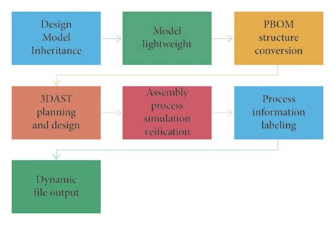 Assembly Process Simulation 的图像结果