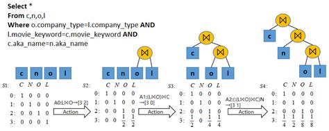Query Join Order Optimization Method Based on Dynamic Double Deep Q-Network