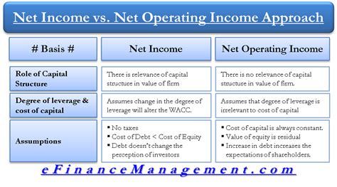 Image result for Net Operating Income