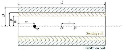 A New Inductive Debris Sensor Based on Dual-Excitation Coils and Dual ...