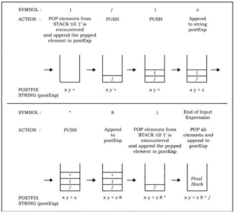 Image result for Conversion of Infix to Postfix Expression