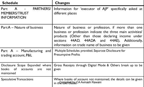 Master guide on Requirements of ITR Filing for A.Y. 2019-20