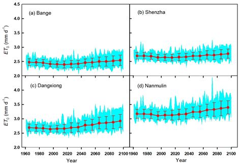 Optimal Methods for Estimating Shortwave and Longwave Radiation to ...
