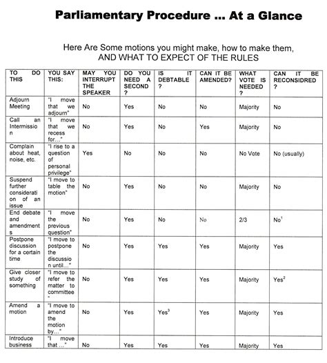 Parliamentary Procedure Cheat Sheet