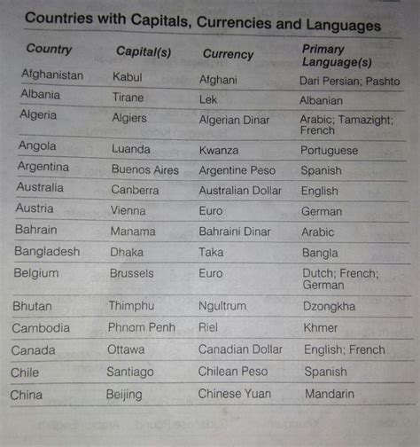 SOLUTION: Countries with capitals currencies and languages gk - Studypool