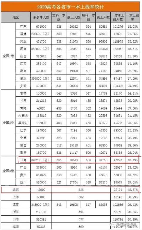 2022年云南省高考分数线一览表(含历年分数线)